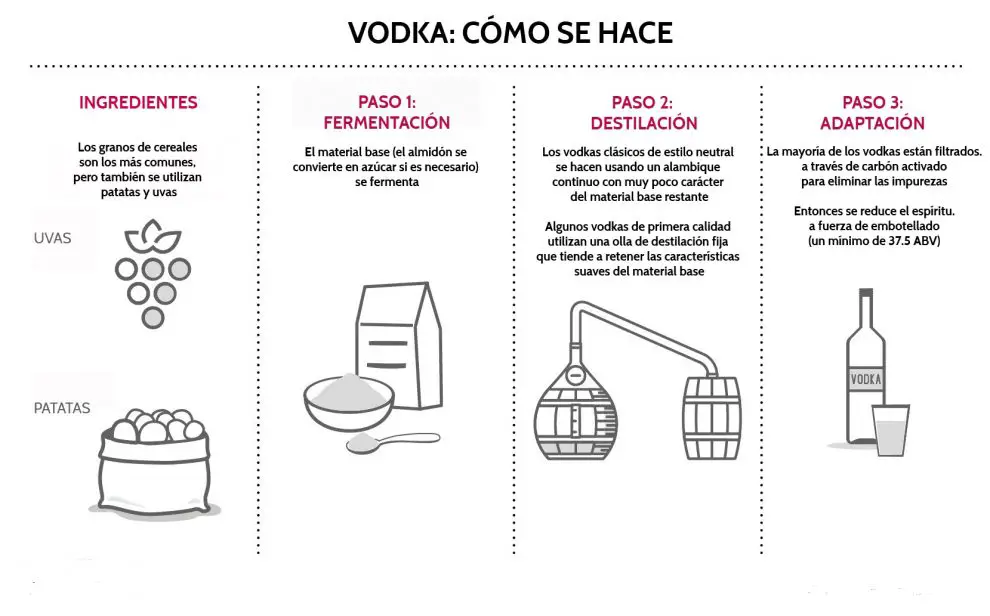 ¿Cómo hacer Vodka Casero? Sin perderte en el intento (Paso x Paso)