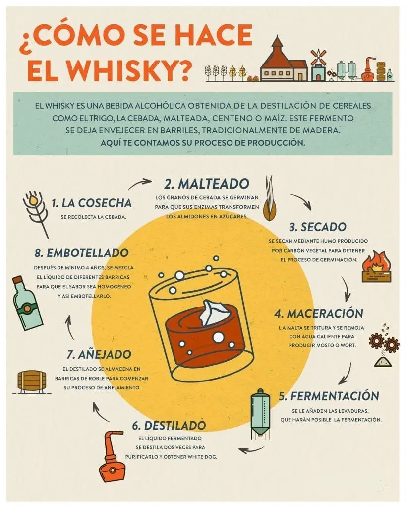 Sinfonía conjunto Agregar Cómo hacer whisky casero? ¡Para principiantes! (Receta e ingredientes)