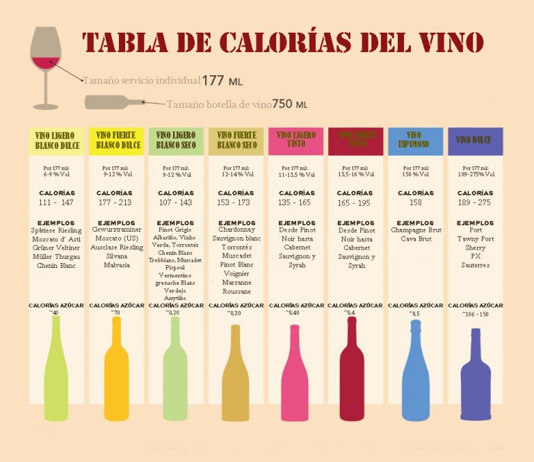 Quantas calorias tem o vinho? (Ingestão de energia e mais) - Nutrientes!